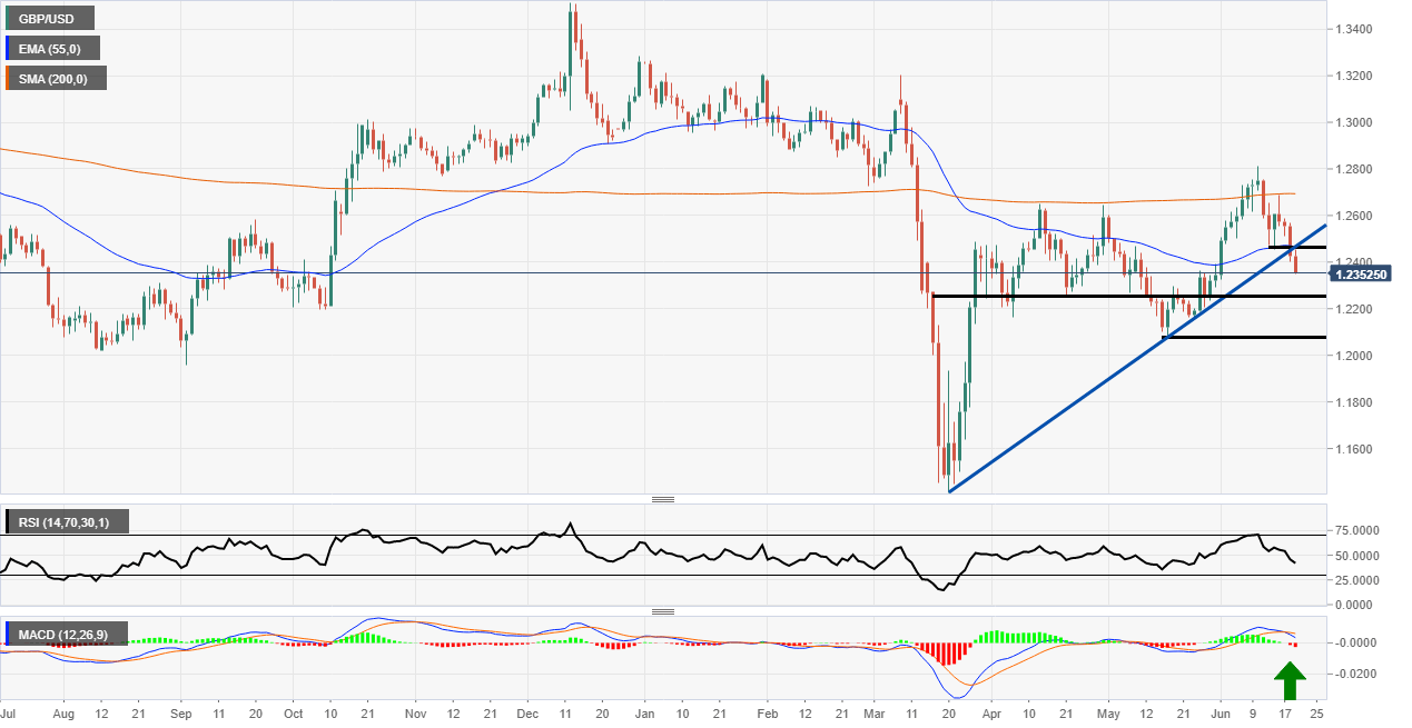 GBP/USD Technical Analysis